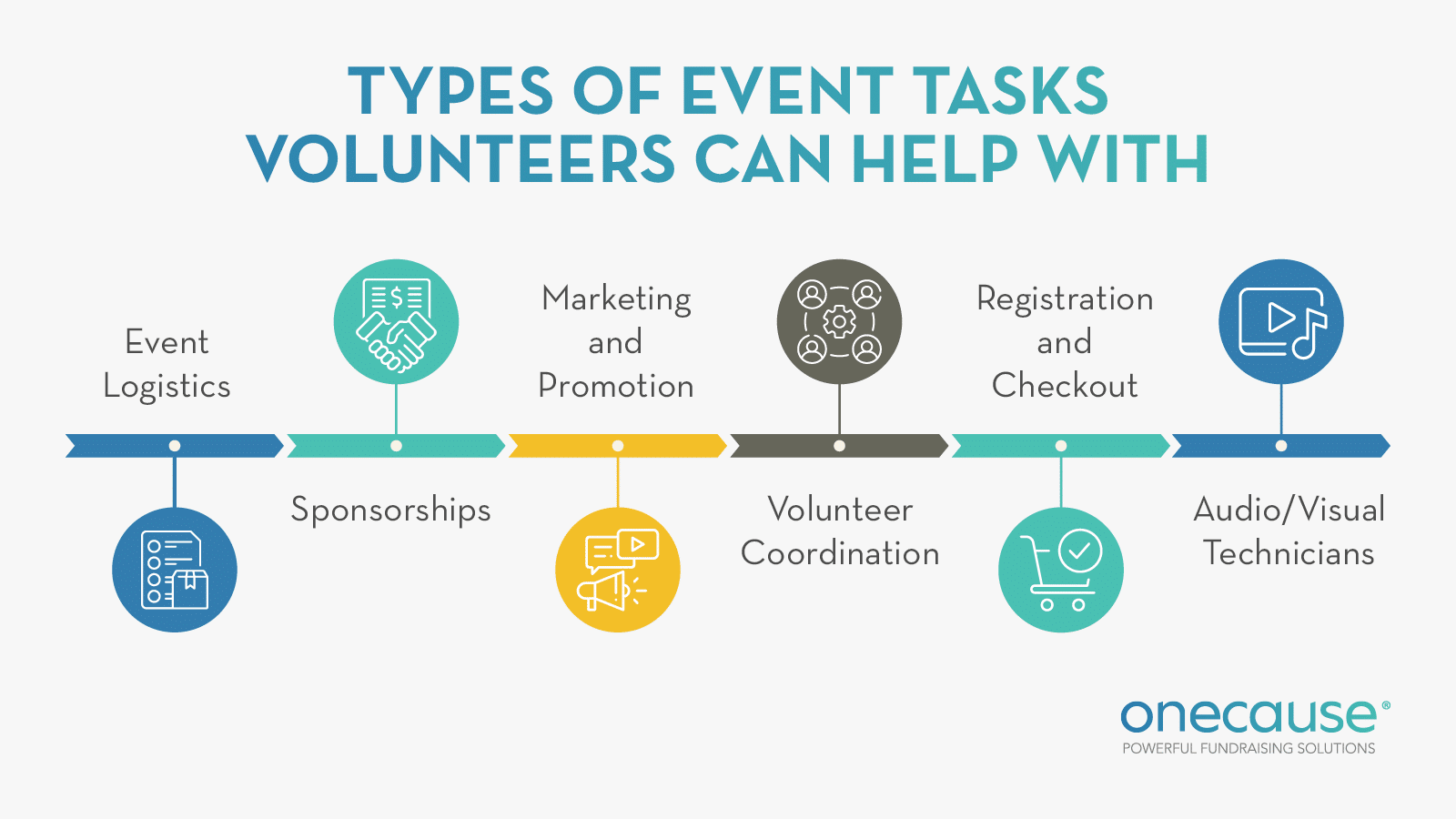 Examples of tasks that volunteers can help with throughout the nonprofit event management process, which are described below.