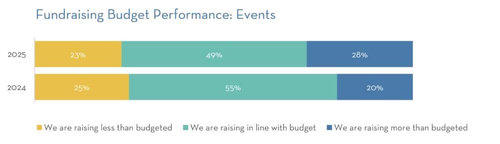 2026 Fundraising Outlook - Fundraising Budget Performance: Events