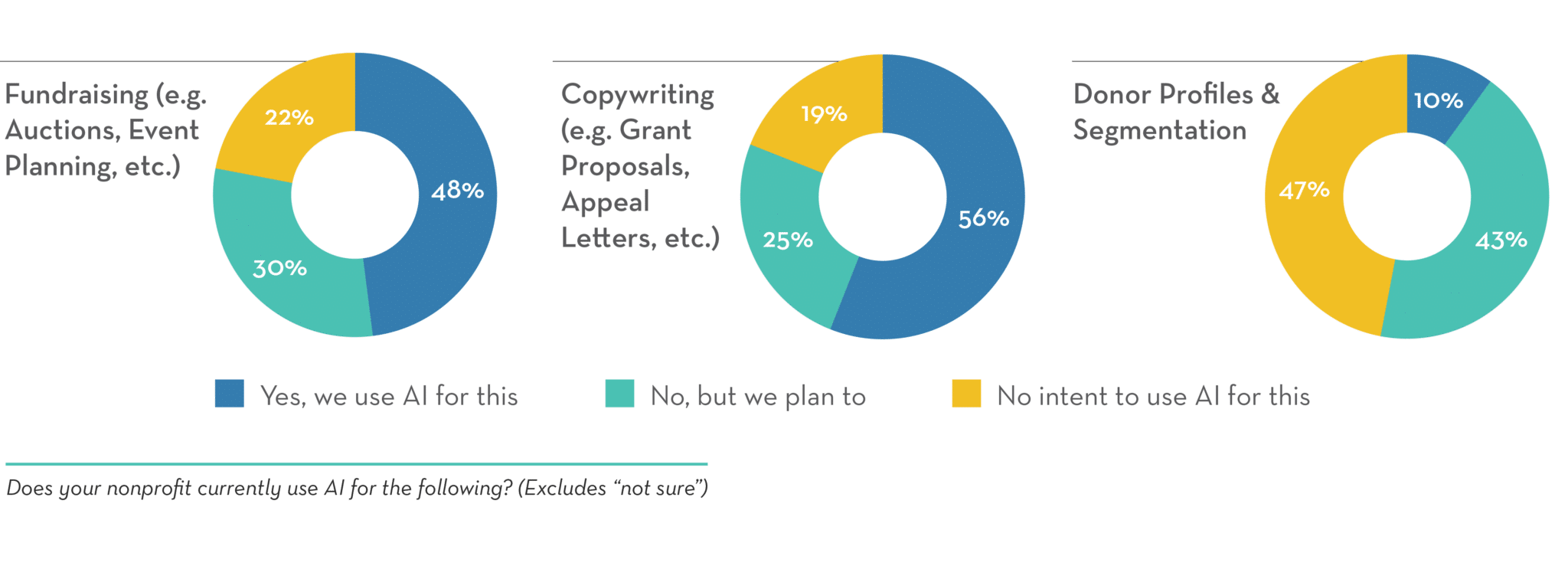 2026 Fundraising Outlook - fundraising workflows